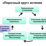 Астено-невротический синдром (неврастения)