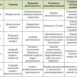 Календарь кризисов ребёнка по годам