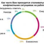 Конфликт сотрудников. Что делать руководителю - Частота конфликтов в коллективе