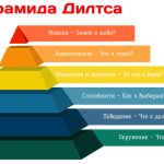 Пирамида Дилтса. Модель логических уровней Дилтса. Техника неврологических уровней