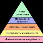 Maslow&#39;s pyramid