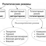 political regimes