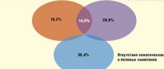 Rice. 1. Prevalence of somatic and pain symptoms in patients with depression 