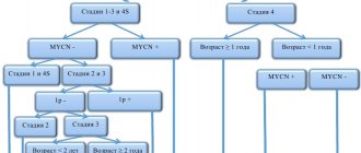 Rice. 8. Stratification of patients into risk groups according to the presence of unfavorable prognosis factors 