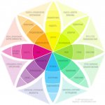 Scheme of emotional perception of color shades