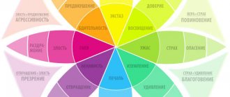 Scheme of emotional perception of color shades