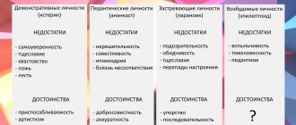 Типы характера по Леонгарду