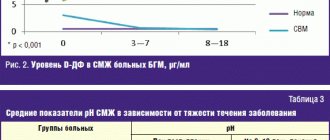 Level of D-DF in the CSF of patients with HD