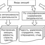 Types of emotions