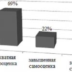 Значения уровня самооценки